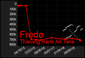 Total Graph of Frede