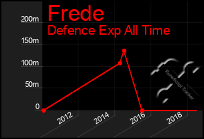 Total Graph of Frede