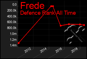 Total Graph of Frede