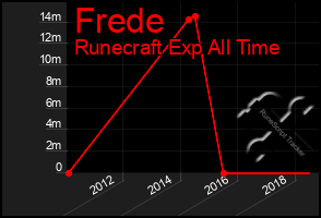 Total Graph of Frede