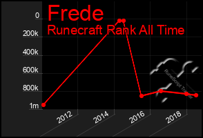 Total Graph of Frede