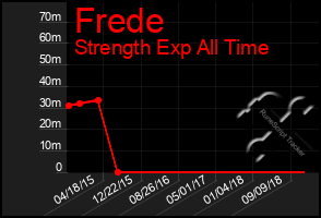 Total Graph of Frede