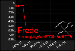 Total Graph of Frede