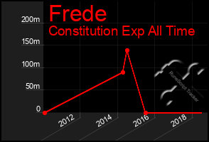 Total Graph of Frede