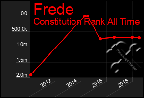 Total Graph of Frede