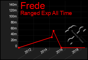 Total Graph of Frede