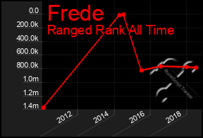 Total Graph of Frede