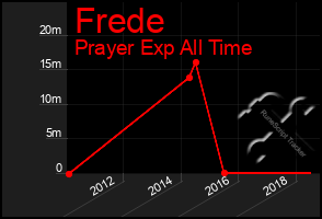 Total Graph of Frede