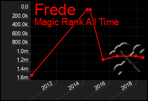 Total Graph of Frede