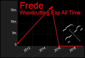 Total Graph of Frede