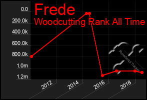 Total Graph of Frede