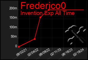 Total Graph of Frederico0