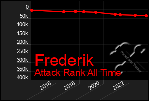 Total Graph of Frederik