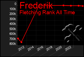 Total Graph of Frederik