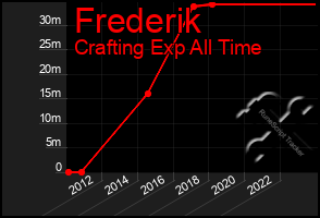 Total Graph of Frederik