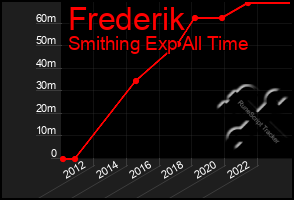 Total Graph of Frederik
