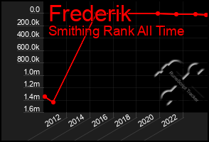 Total Graph of Frederik