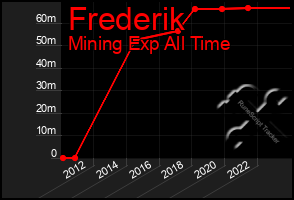 Total Graph of Frederik