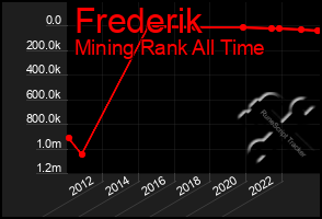 Total Graph of Frederik