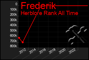 Total Graph of Frederik