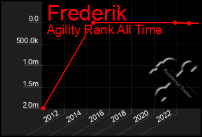 Total Graph of Frederik
