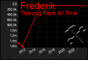 Total Graph of Frederik