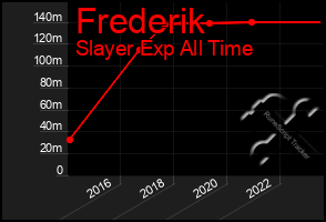 Total Graph of Frederik