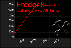 Total Graph of Frederik