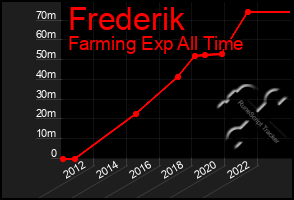 Total Graph of Frederik