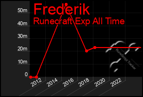 Total Graph of Frederik