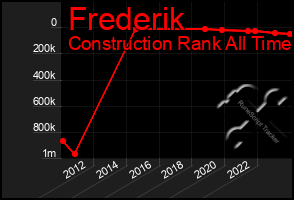 Total Graph of Frederik