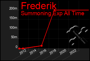 Total Graph of Frederik