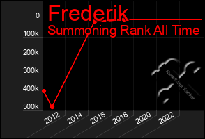 Total Graph of Frederik