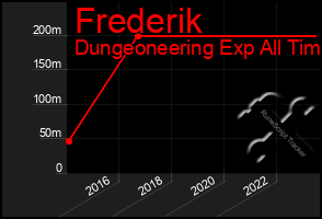Total Graph of Frederik