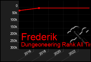 Total Graph of Frederik