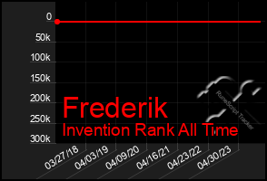 Total Graph of Frederik