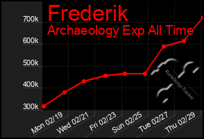 Total Graph of Frederik