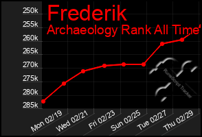 Total Graph of Frederik