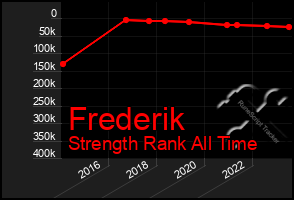 Total Graph of Frederik