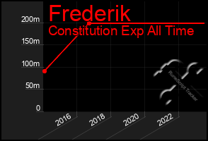 Total Graph of Frederik