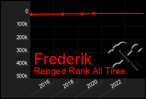 Total Graph of Frederik