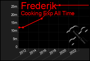 Total Graph of Frederik