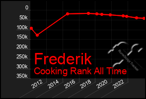 Total Graph of Frederik