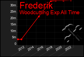 Total Graph of Frederik