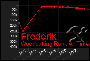 Total Graph of Frederik