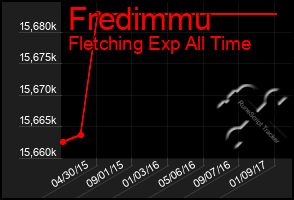 Total Graph of Fredimmu