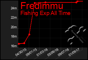 Total Graph of Fredimmu