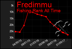 Total Graph of Fredimmu