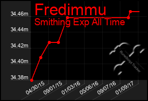 Total Graph of Fredimmu