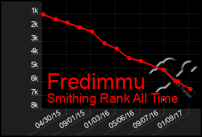 Total Graph of Fredimmu